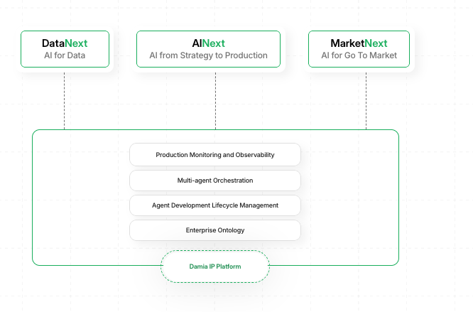 Damia Platform Architecture - DataNext, AINext, MarketNext with Damia IP Platform